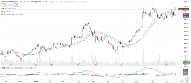 Cardinal Health Clears Base, But Can It Maintain Uptrend? 