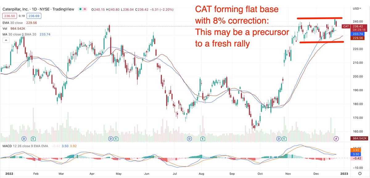 Are Caterpillar & Deere Setting Up To Rally In 2023? 