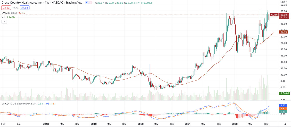 This Small-Cap Healthcare Name Is Outperforming Its Index