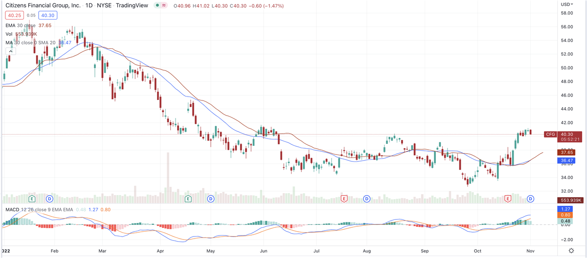 Strong Q3 Driving Growth At S&P 500 Component Citizens Financial