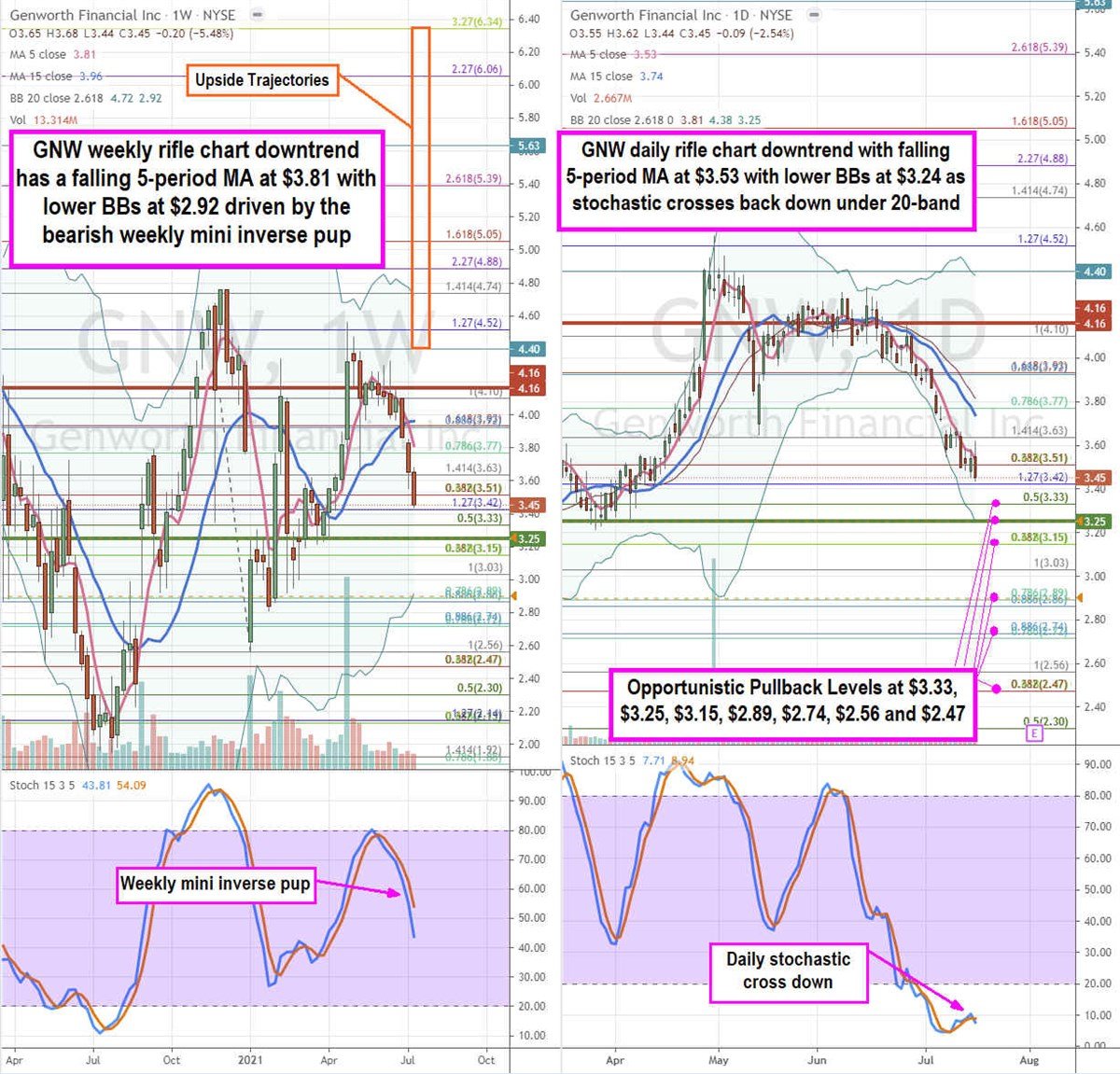 Genworth Financial Stock is Retracing Fine 