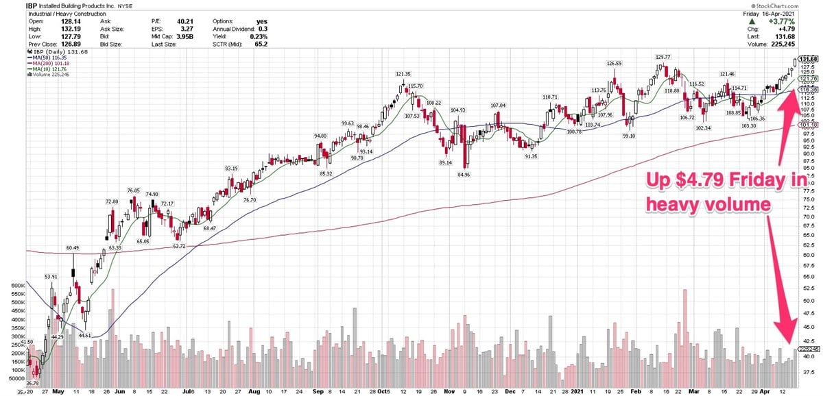 3 Midcap Building Industry Stocks Constructing Good Price Action