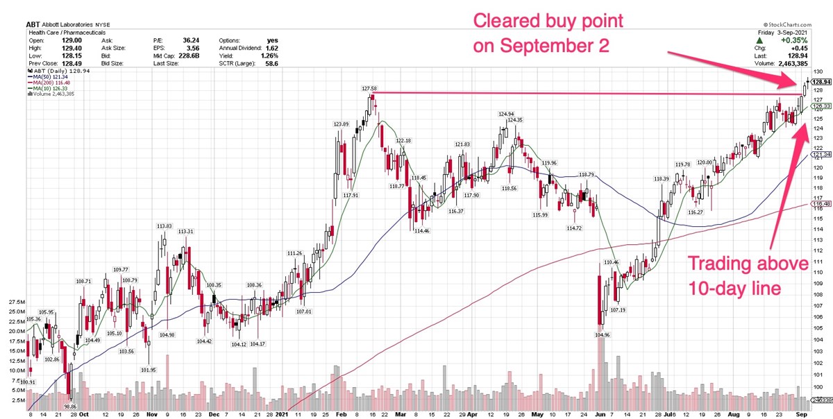 Abbott Labs Breaks Out Of Six-Month Base In Low Turnover
