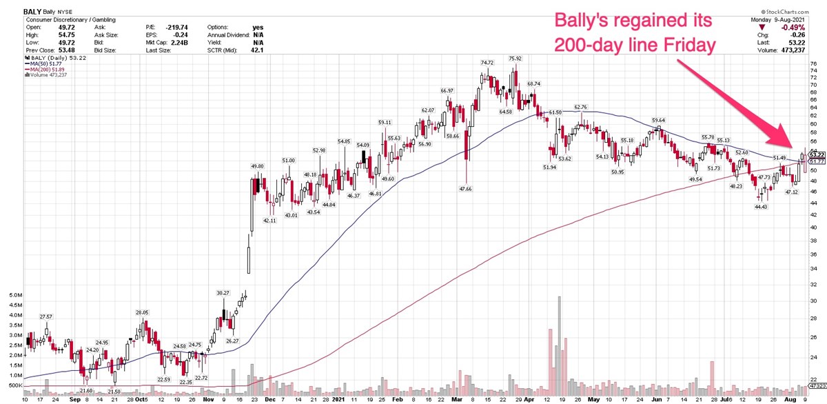 Ballys Misses Views, But Wall Street Sees Earnings Growth In 21 and 22