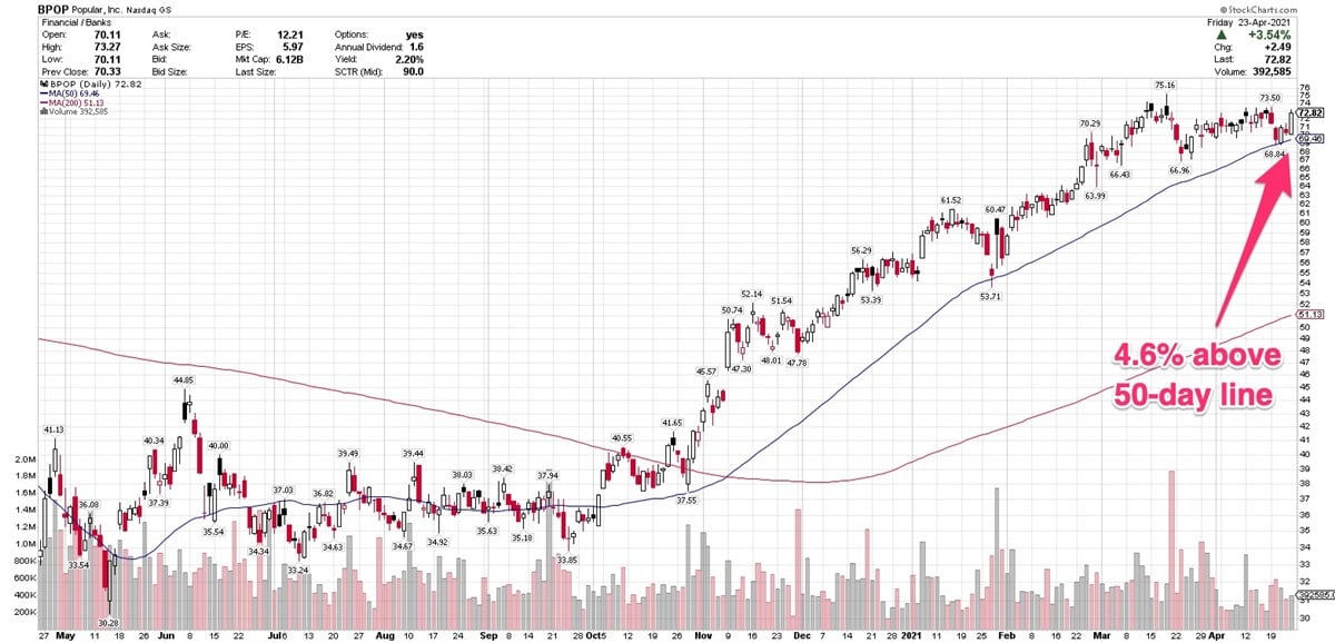 3 Stocks With Strong Institutional Support Above 50-Day Line