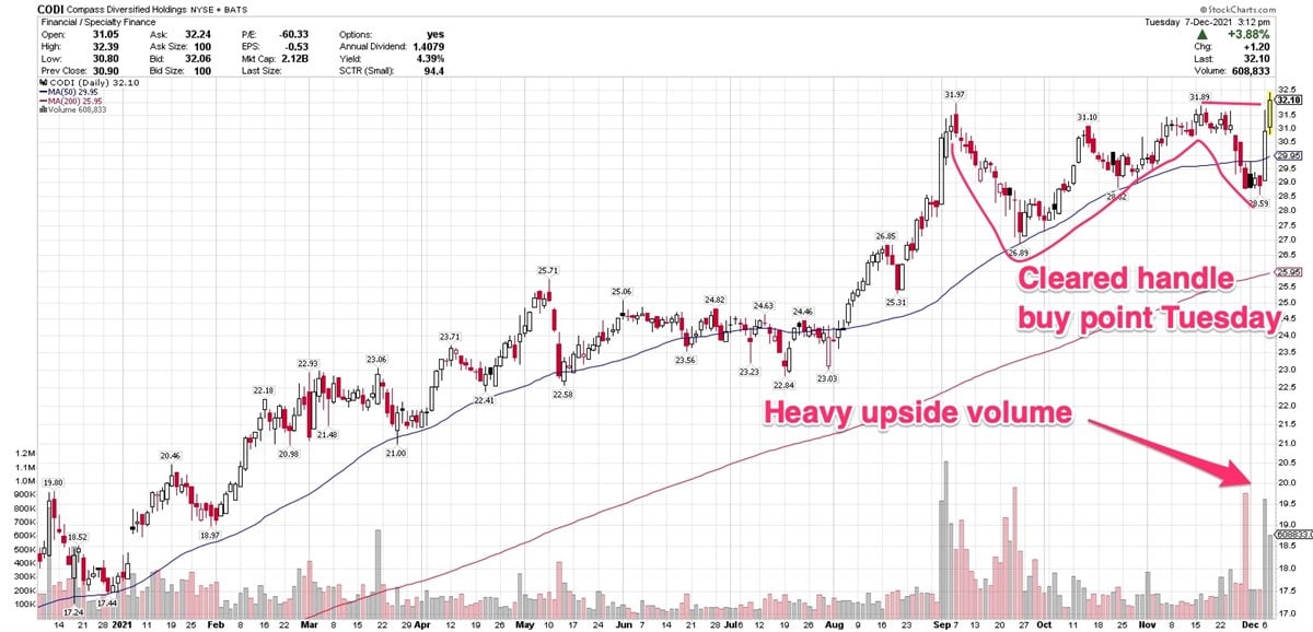 Compass Diversified In Buy Range After Clearing Handle Buy Point