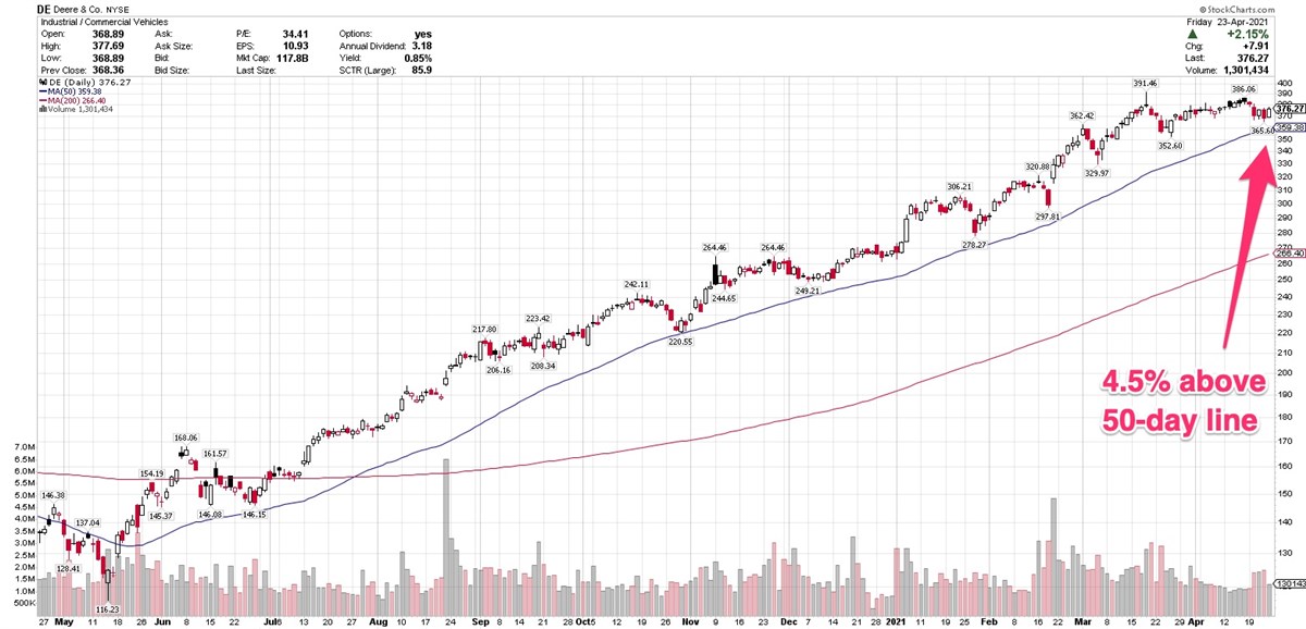 3 Stocks With Strong Institutional Support Above 50-Day Line