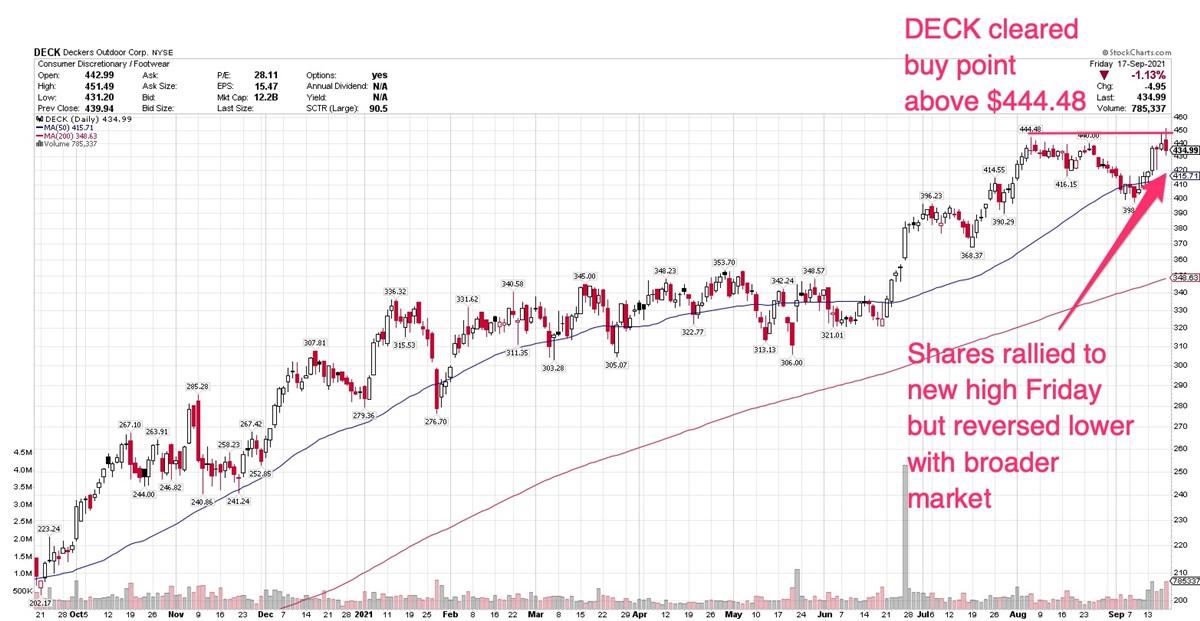 Deckers Outdoor Clears Buy Point, But Shares Reverse Lower