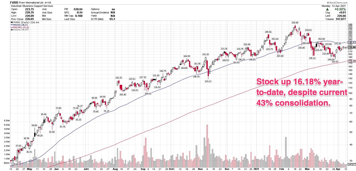 3 Digital Marketplace Stocks Forming New Bases After 2020 Rallies