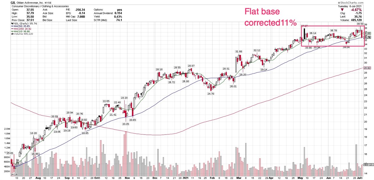 3 Stocks Near Breakout Pivot Points 