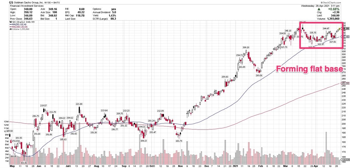 3 Large-Caps Approaching Technical Buy Points 