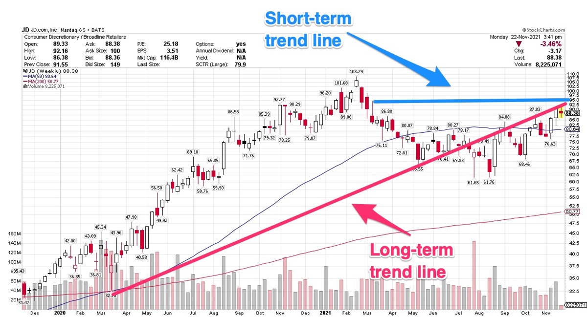 Trend Lines, Index Inclusion Bode Well For JD.Com 