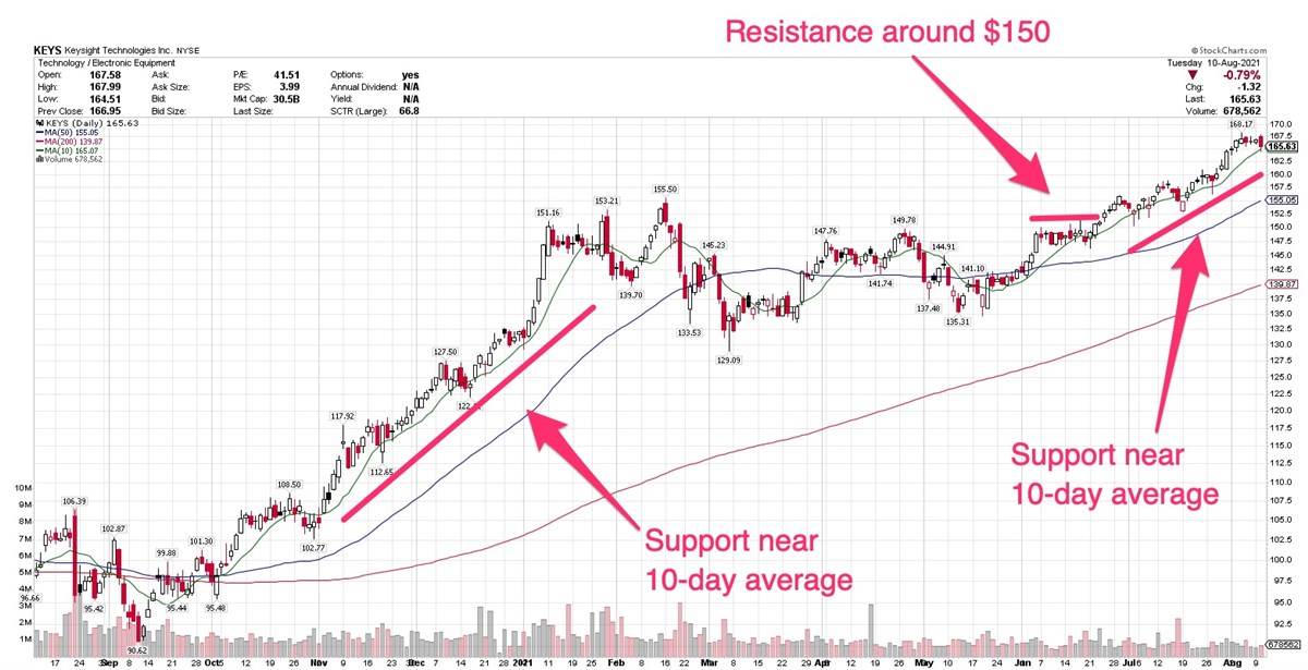 Use Support And Resistance To Determine Buy, Sell And Hold Signals 
