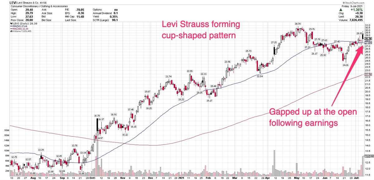 3 Stocks Gapping Up After Better-Than-Expected Earnings Reports