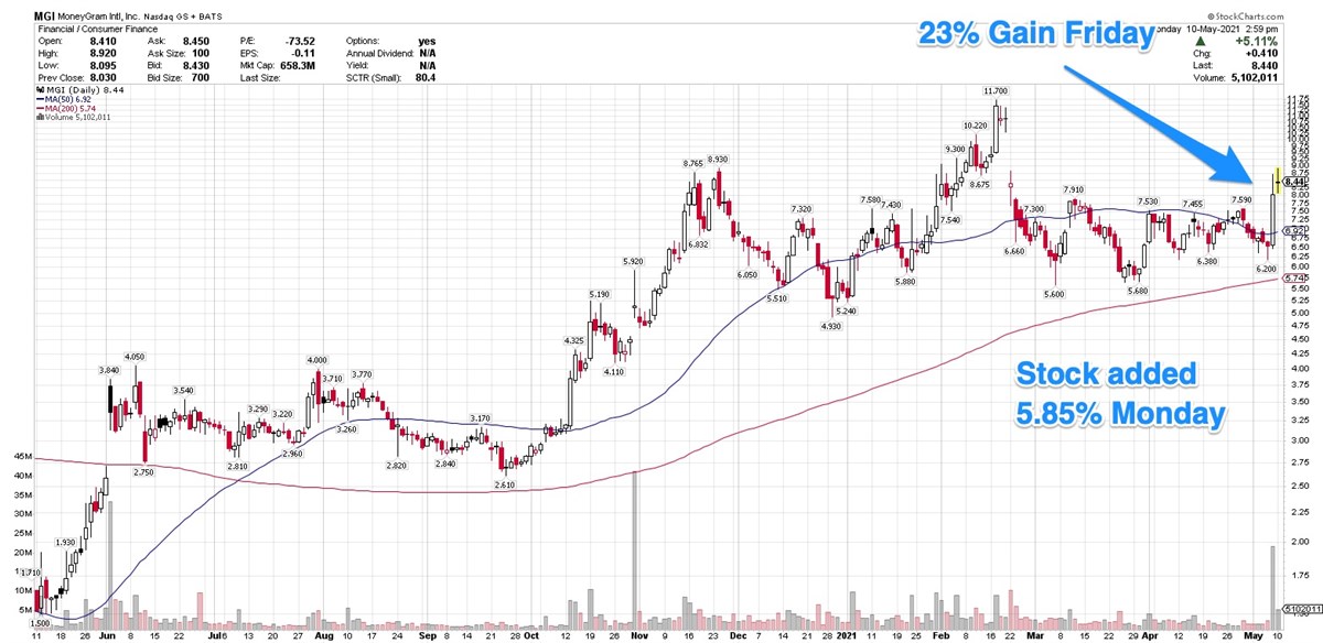 MoneyGram International Leaps 23% In Monster Volume