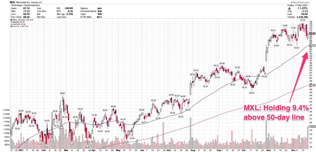 Mid-Cap Chip Designers Trade Near Highs; Outperform Broader Market