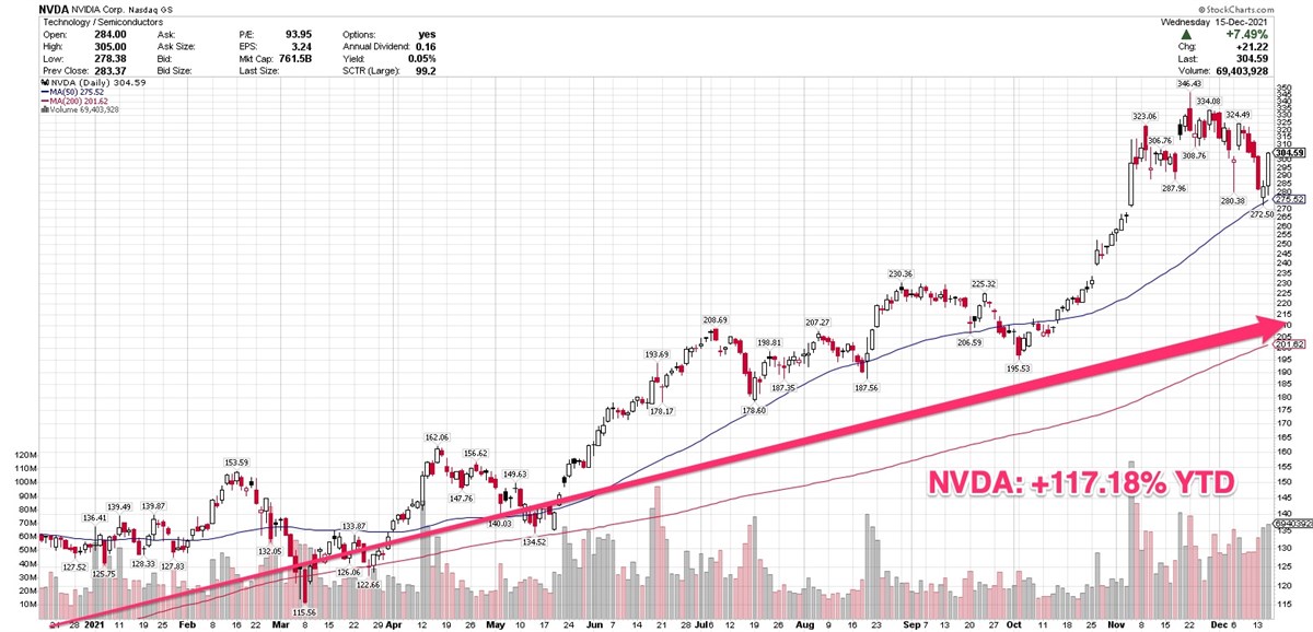 Nvidia Shares Up 11% This Week On New Supercomputing Chip 