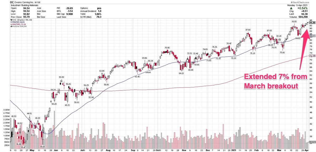 3 Building Materials Stocks With Constructive Price Action 