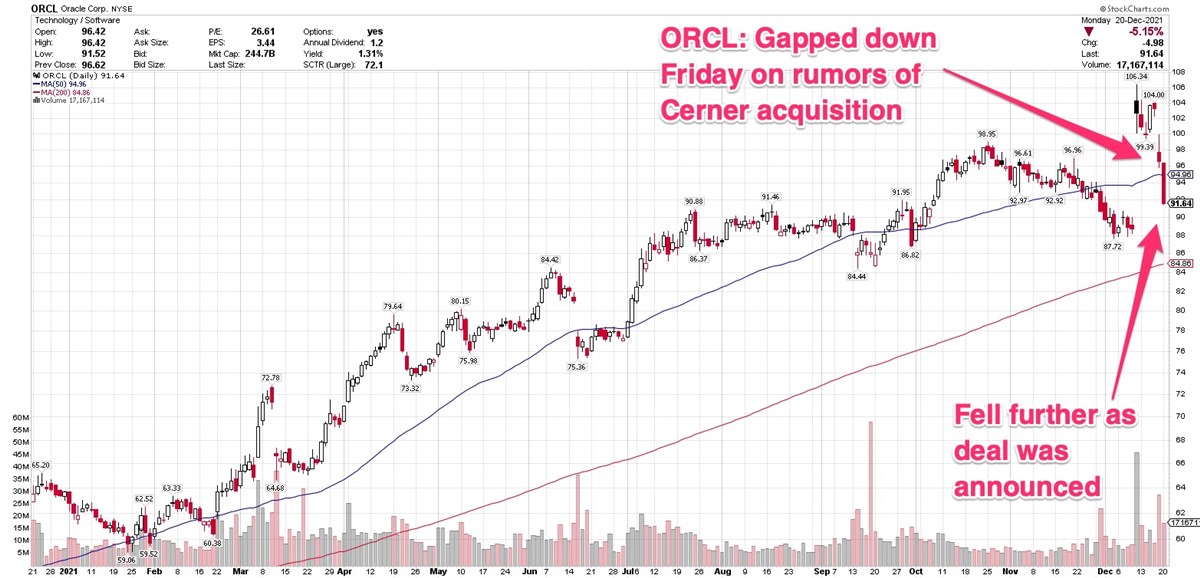 Oracle Shares Down On News Of $28.3 Billion Cerner Acquisition 