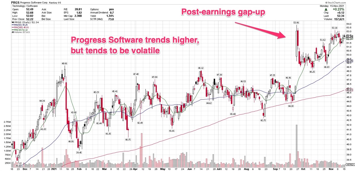 Progress Software Soars 15% After Earnings: Is It A Buy? 