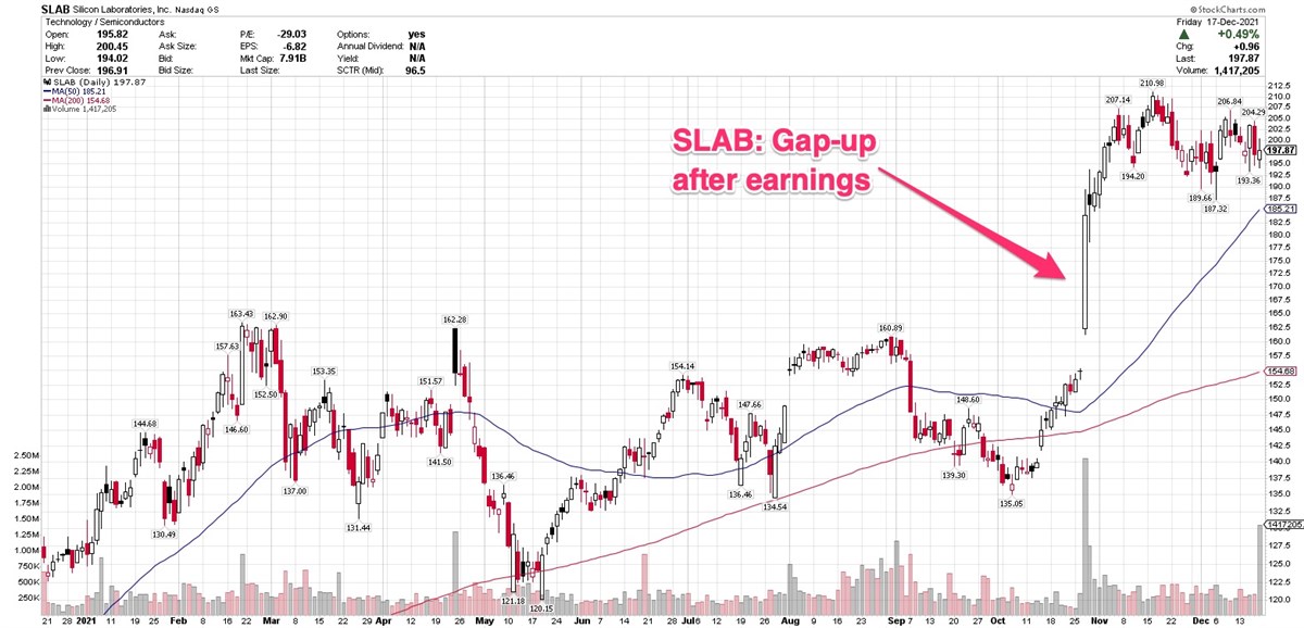 Mid-Cap Chip Designers Trade Near Highs; Outperform Broader Market