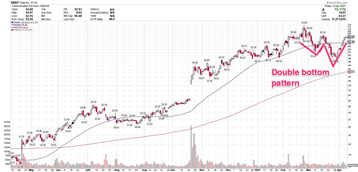 3 Digital Media Stocks Setting Up For Further Gains