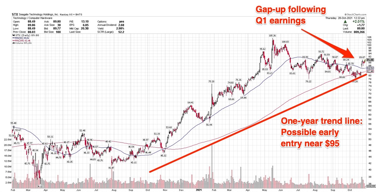 Seagate Advances 8% In October On Better-Than-Expected Q1 Results