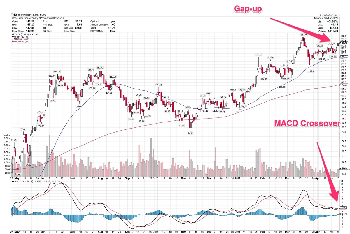 3 Stocks With Bullish MACD Crossovers