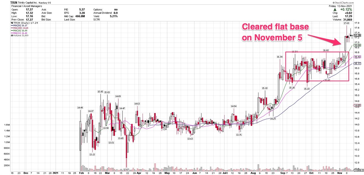 3 Recent IPOs Showing Strong Year-To-Date Growth Trends