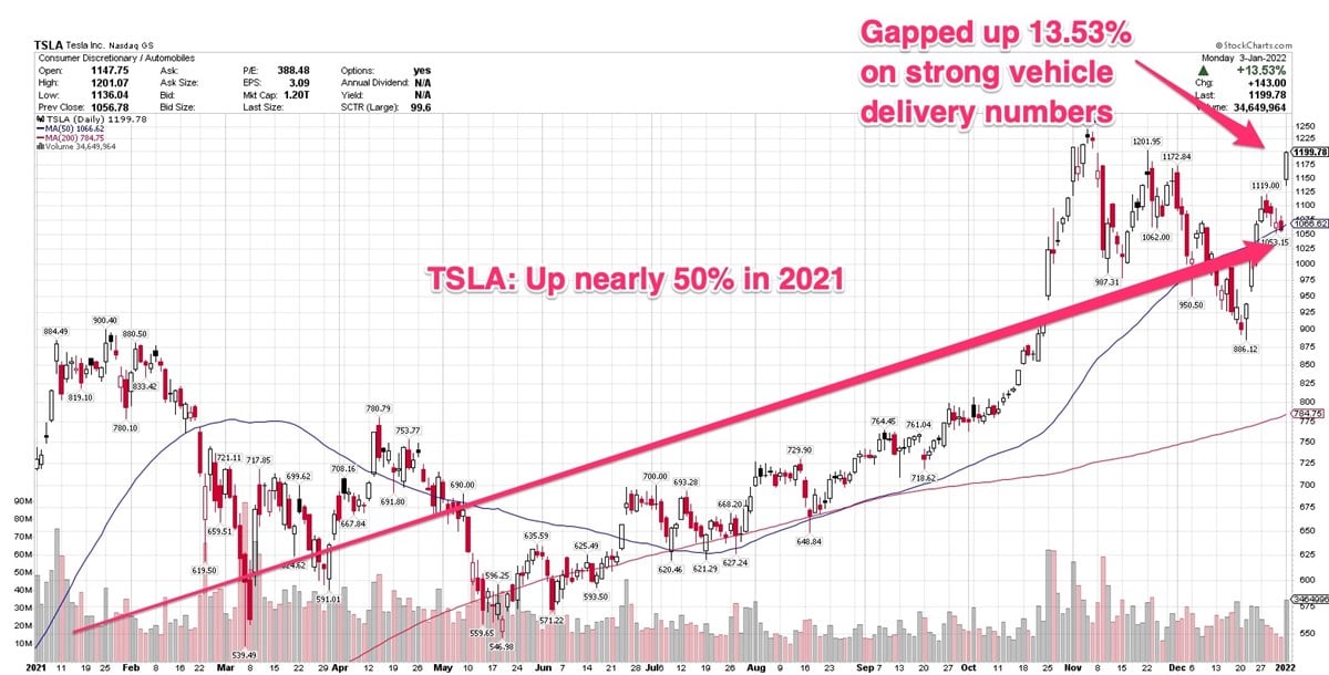 Tesla In Buy Zone After Better-Than-Expected Vehicle Delivery Data