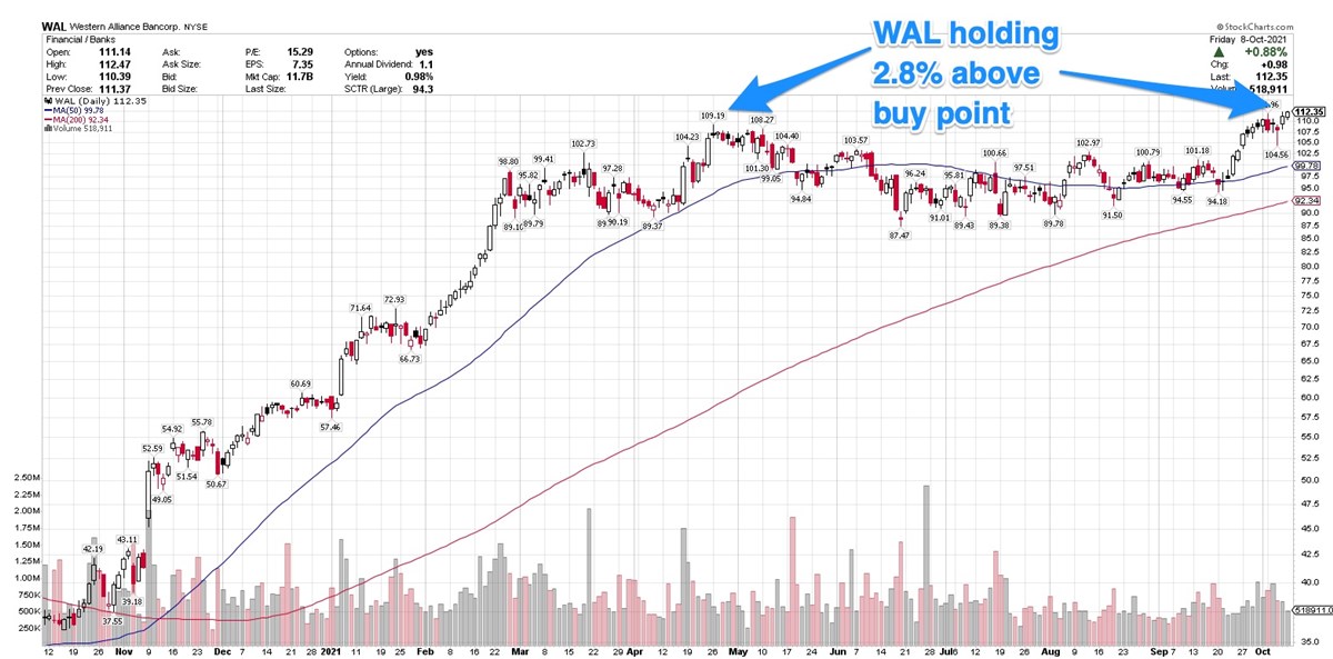 Western Alliance Bancorp Still In Buy Range After Breakout