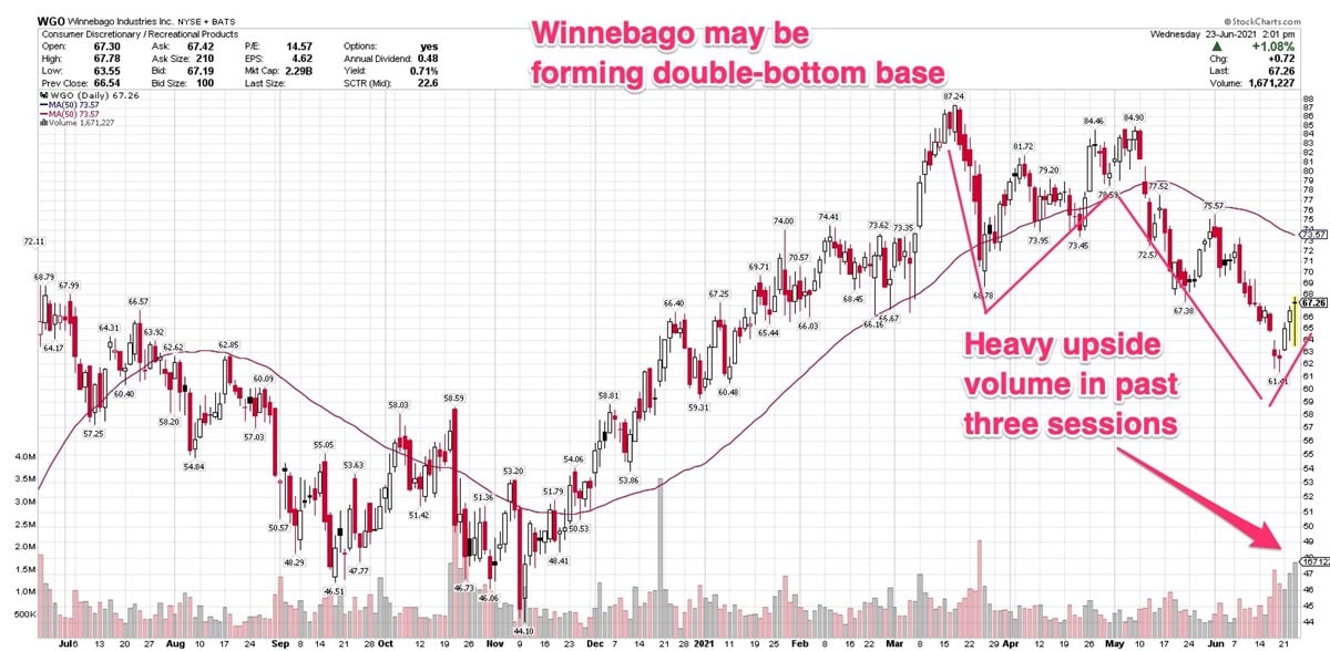 Winnebago Trades Higher After Triple-Digit Revenue Growth