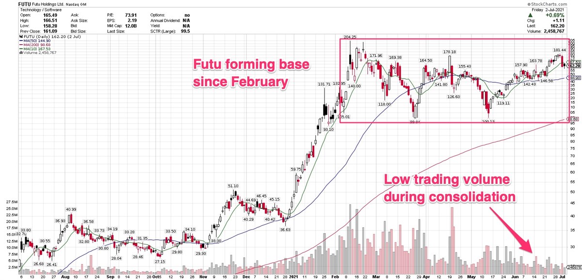 These 3 Stocks Forming Constructive Consolidations After Big Rallies