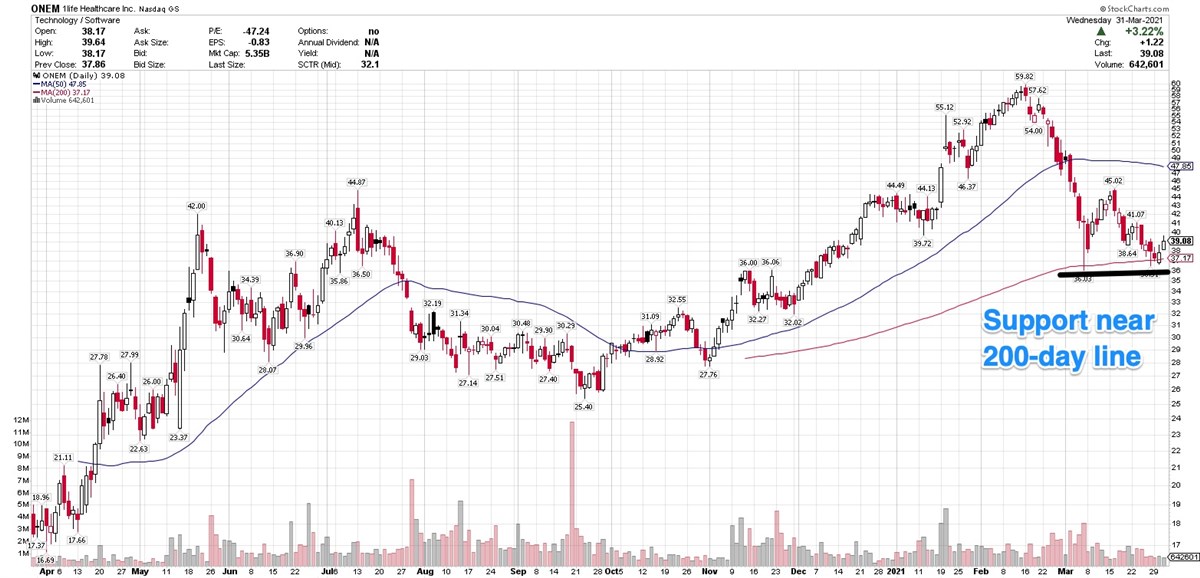 3 Newly Public Companies With Strong Charts Post-IPO