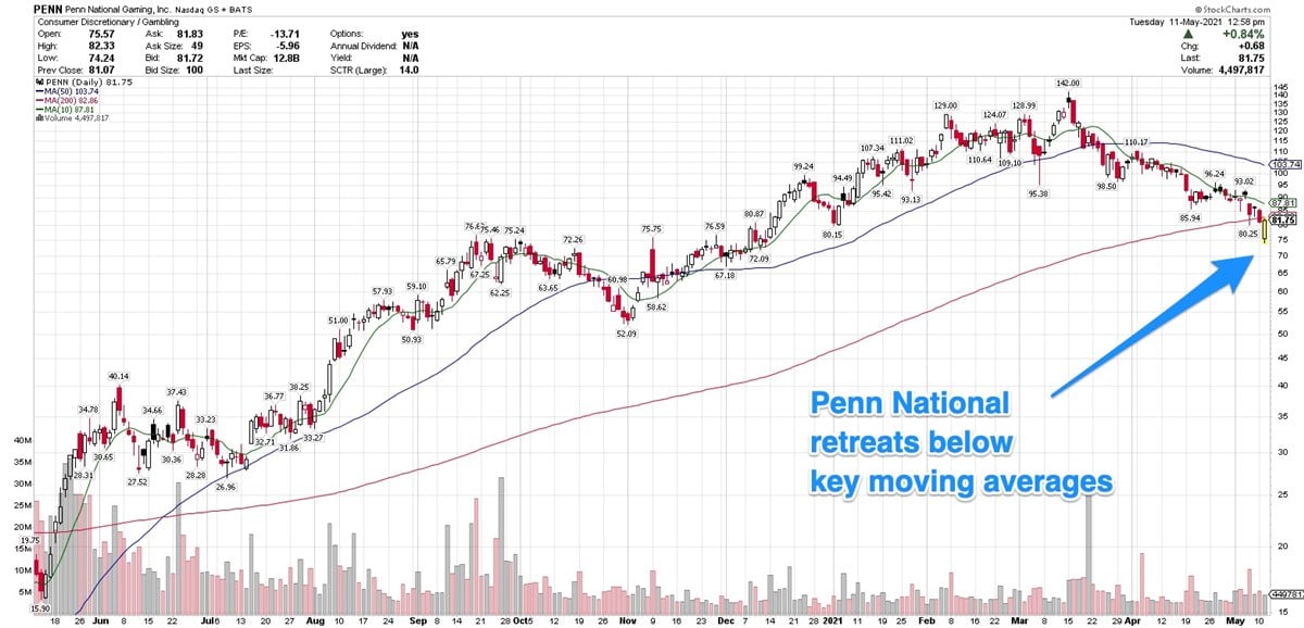 Better Luck Ahead For Casino Operators, But Not All Stocks Trading Higher