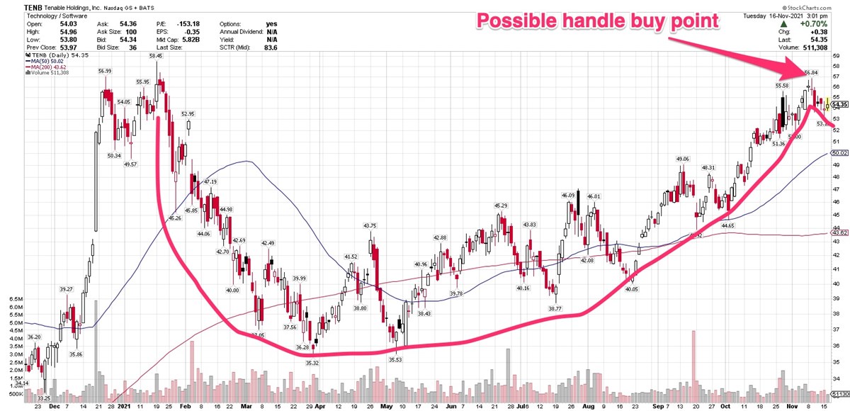 Will Tenable Hit Analysts Price Target As It Continues To Rally? 