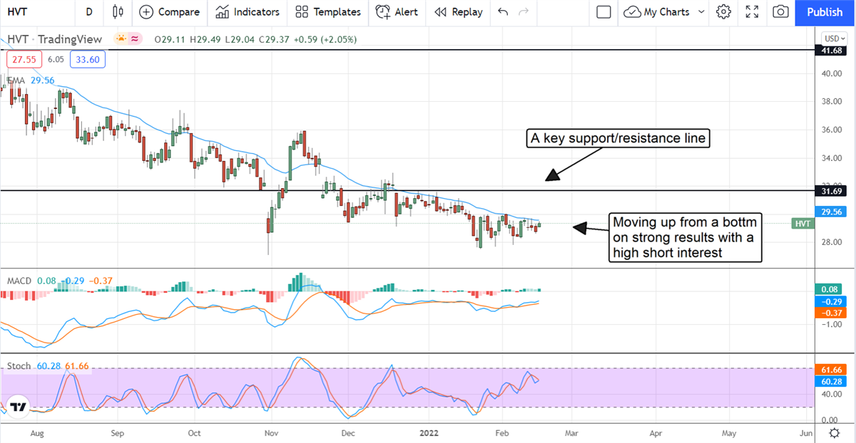 Haverty Furniture Company Is One Comfortable Dividend-Growth Stock