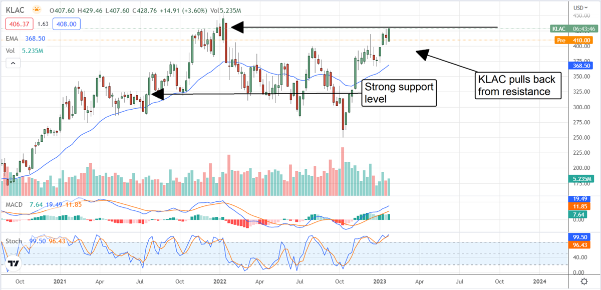 KLA Corporation: Strength In A Troubled Semi-Market