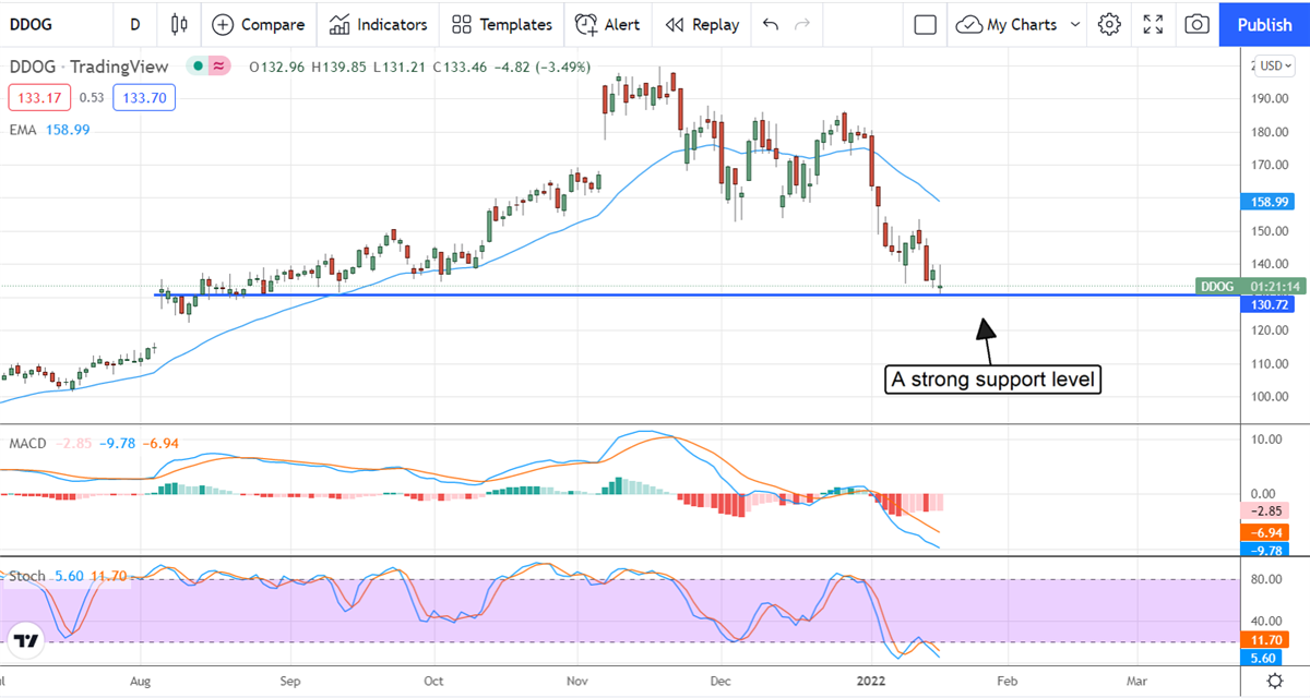 Insiders And Analysts Cap Gains In Datadog 