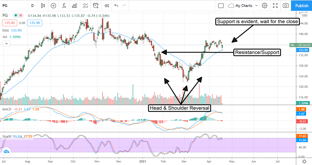 Dividend King Proctor & Gamble Is A Buy On Post-Earnings Weakness 