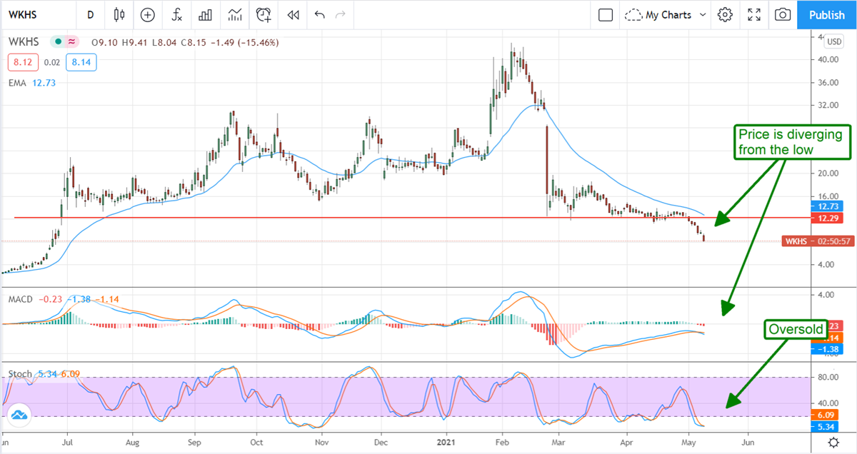 Workhorse Group Sets Up For Robust Rebound 