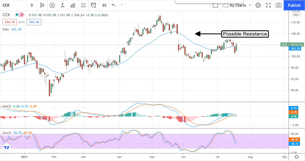 Crown Holdings Is A Jewel For Your Portfolio