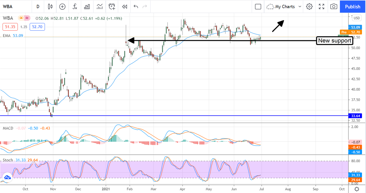 Walgreens Boots Alliance Lives Up To Expectations 