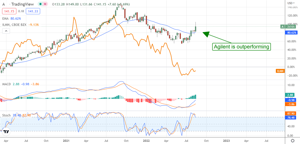 Agilent Technologies Proves Its Worth VS Illumina 