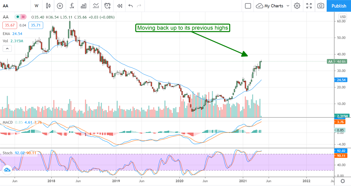 Bellwether Alcoa Quietly Rises After Blow Out Quarter