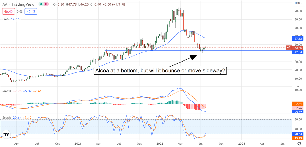 Alcoa Is Well-Positioned For 2022 and 2023