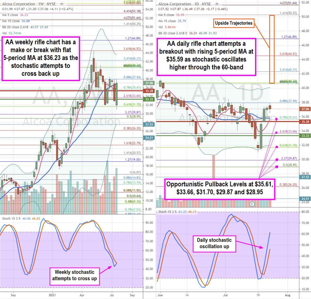 Here’s Where to Scale into Alcoa Stock 