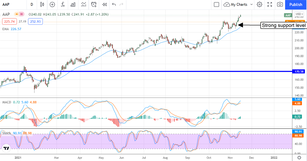 Advance Auto Parts Is A Dividend Aristocrat In the Making 