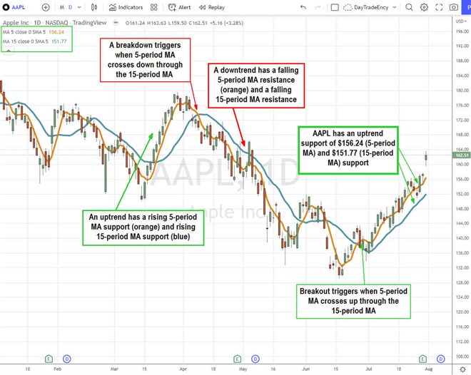 Use These To Find Your Stock's Support and Resistance Levels 