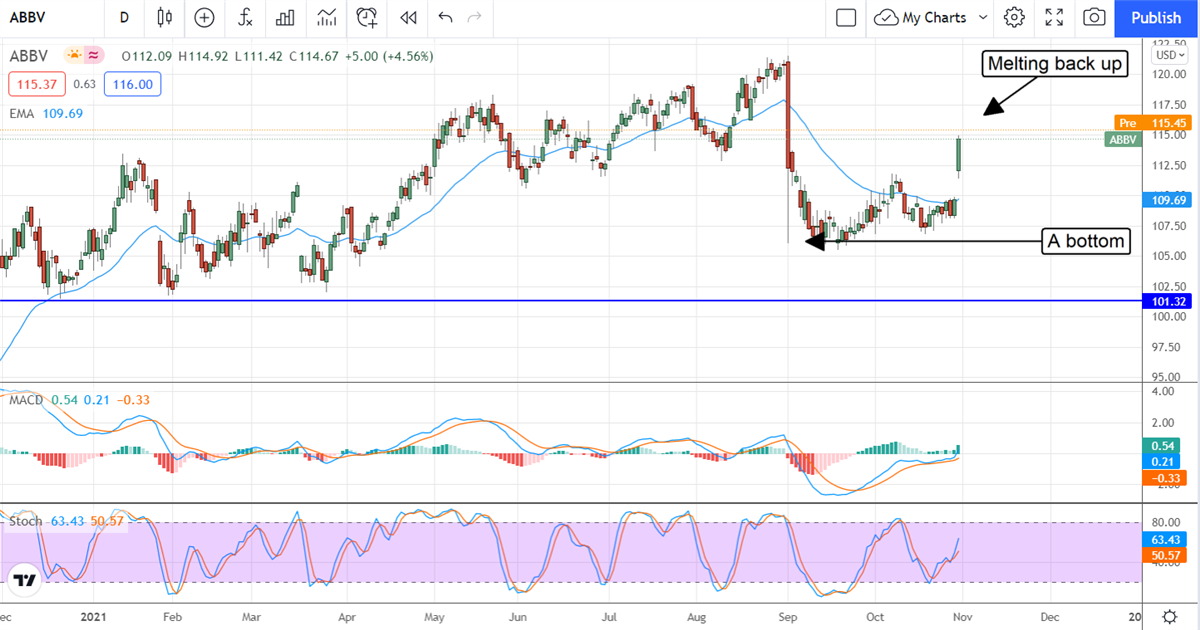 High Yielding AbbVie Is A Steal At This Price 